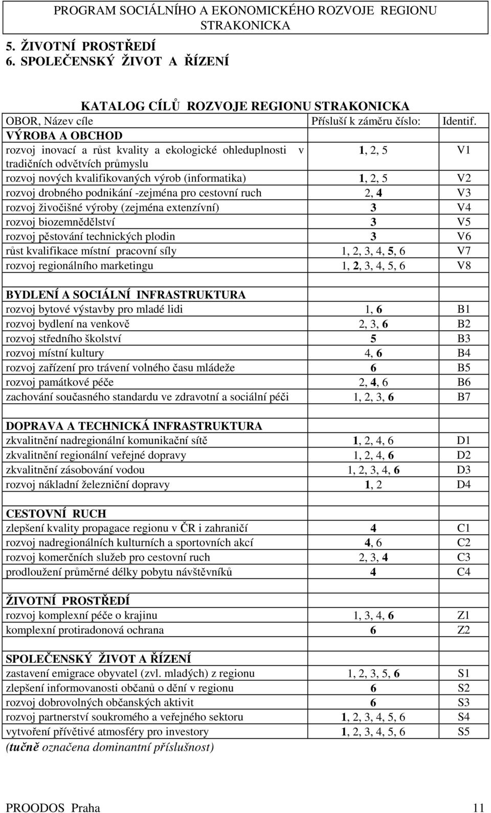 podnikání -zejména pro cestovní ruch 2, 4 V3 rozvoj živočišné výroby (zejména extenzívní) 3 V4 rozvoj biozemnědělství 3 V5 rozvoj pěstování technických plodin 3 V6 růst kvalifikace místní pracovní