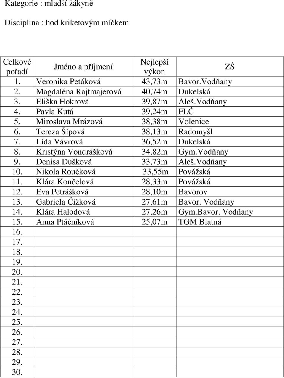 Lída Vávrová 36,52m Dukelská 8. Kristýna Vondrášková 34,82m Gym.Vodňany 9. Denisa Dušková 33,73m Aleš.Vodňany 10. Nikola Roučková 33,55m Povážská 11.