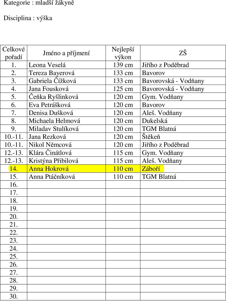 Eva Petrášková 120 cm Bavorov 7. Denisa Dušková 120 cm Aleš. Vodňany 8. Michaela Helmová 120 cm Dukelská 9. Miladav Stulíková 120 cm TGM Blatná 10.-11.
