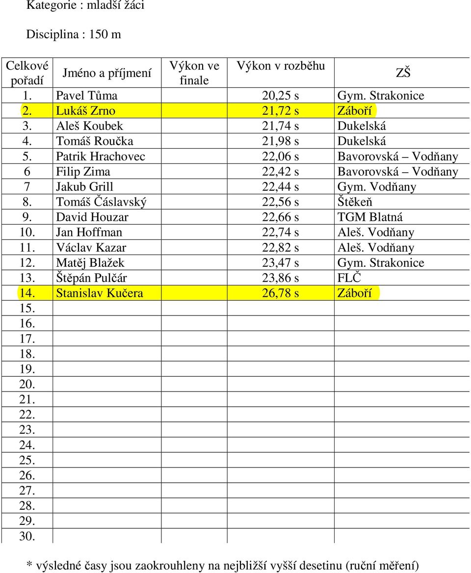 Patrik Hrachovec 22,06 s Bavorovská Vodňany 6 Filip Zima 22,42 s Bavorovská Vodňany 7 Jakub Grill 22,44 s Gym. Vodňany 8. Tomáš Čáslavský 22,56 s Štěkeň 9.