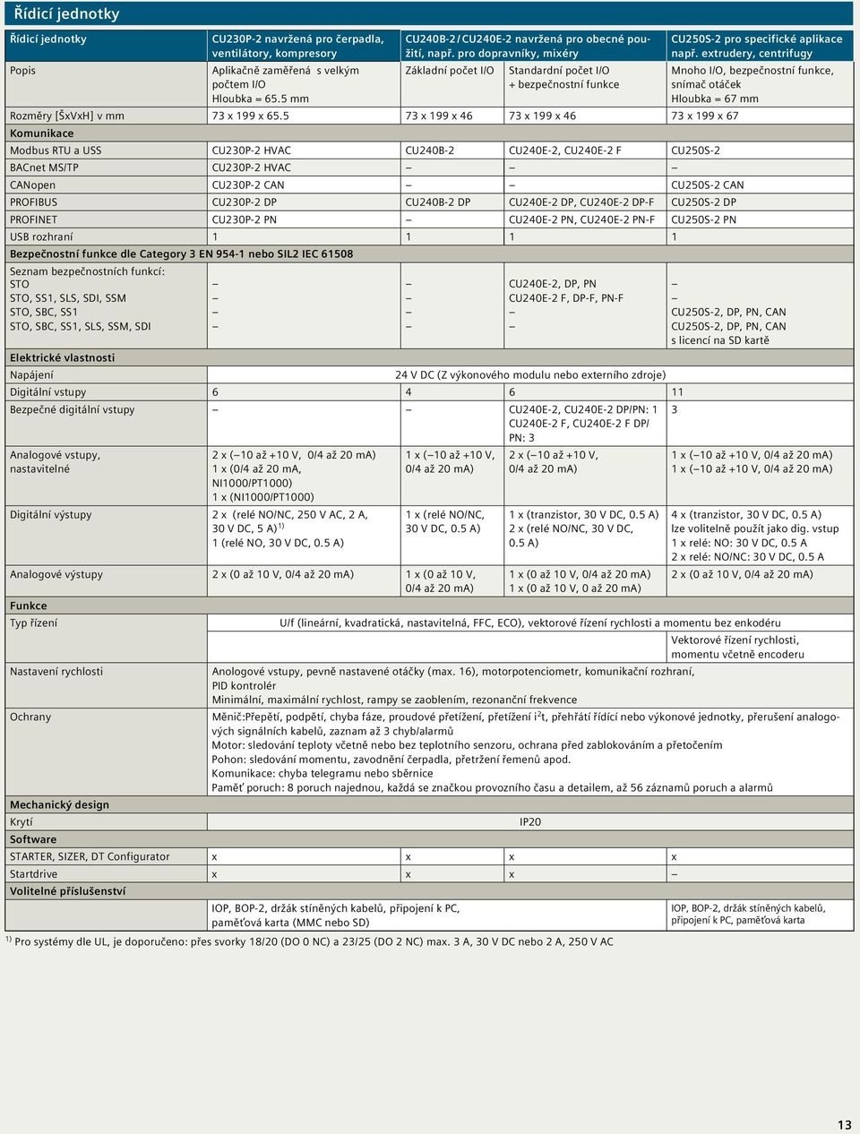 5 73 x 199 x 46 73 x 199 x 46 73 x 199 x 67 Komunikace Modbus RTU a USS CU230P-2 HVAC CU240B-2 CU240E-2, CU240E-2 F CU250S-2 BACnet MS/TP CU230P-2 HVAC CANopen CU230P-2 CAN CU250S-2 CAN PROFIBUS