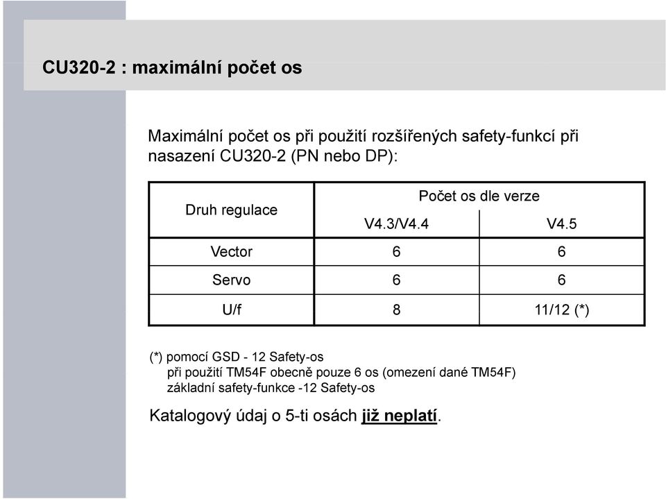 5 Vector 6 6 Servo 6 6 U/f 8 11/12 (*) (*) pomocí GSD - 12 Safety-os při použití TM54F obecně