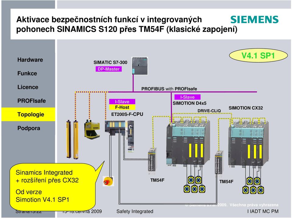 1 SP1 SIMATIC S7-300 DP-Master PROFIBUS with I-Slave SIMOTION D4x5 I-Slave F-Host