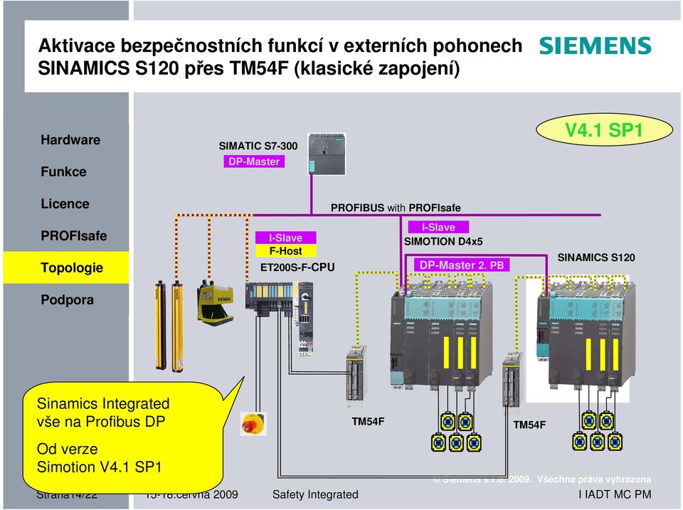 1 SP1 SIMATIC S7-300 DP-Master PROFIBUS with I-Slave SIMOTION D4x5 I-Slave F-Host