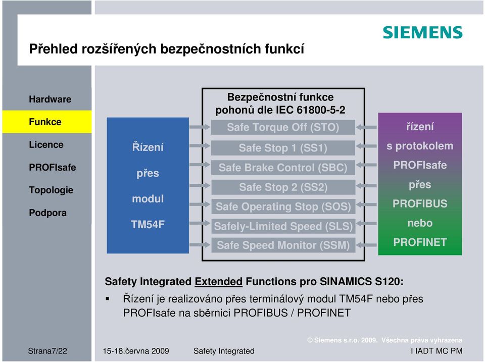 Speed (SLS) Safe Speed Monitor (SSM) přes PROFIBUS nebo PROFINET Safety Integrated Extended Functions pro SINAMICS S120: Řízení