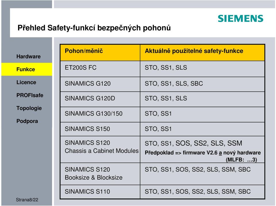 STO, SS1, SLS, SBC STO, SS1, SLS STO, SS1 STO, SS1 STO, SS1, SOS, SS2, SLS, SSM Předpoklad => firmware V2.