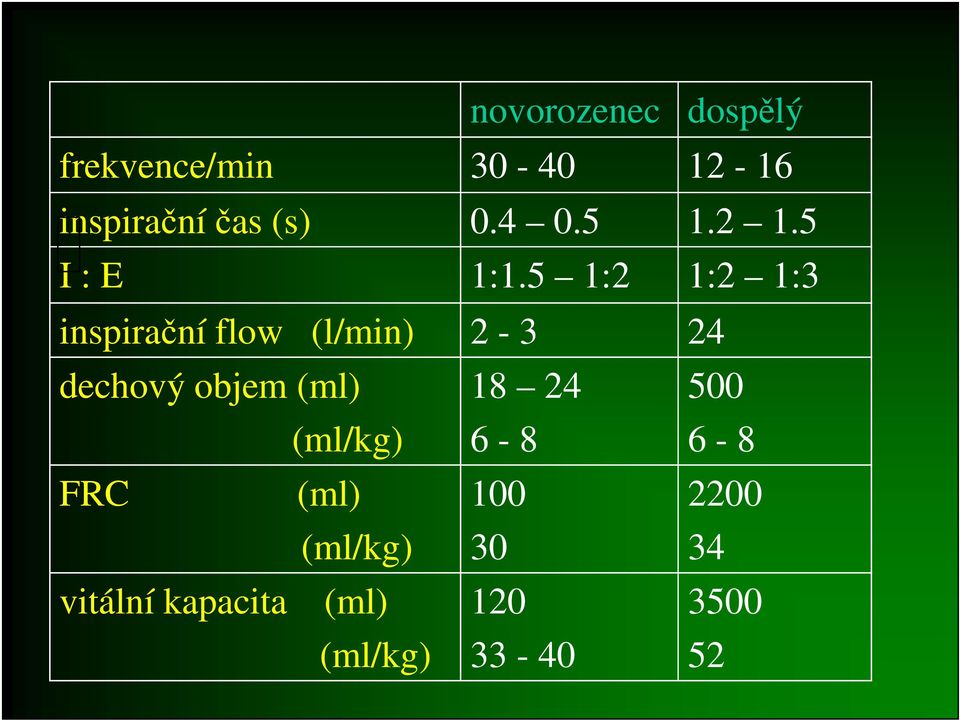 5 1:2 1:2 1:3 inspirační flow (l/min) 2-3 24 dechový objem (ml)