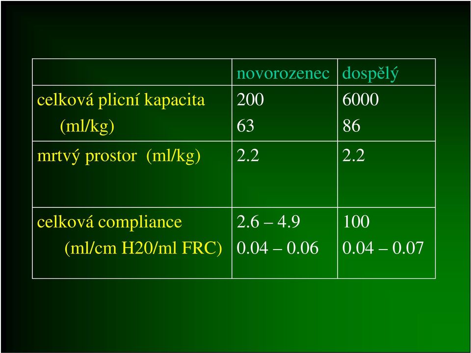 prostor (ml/kg) 2.2 2.