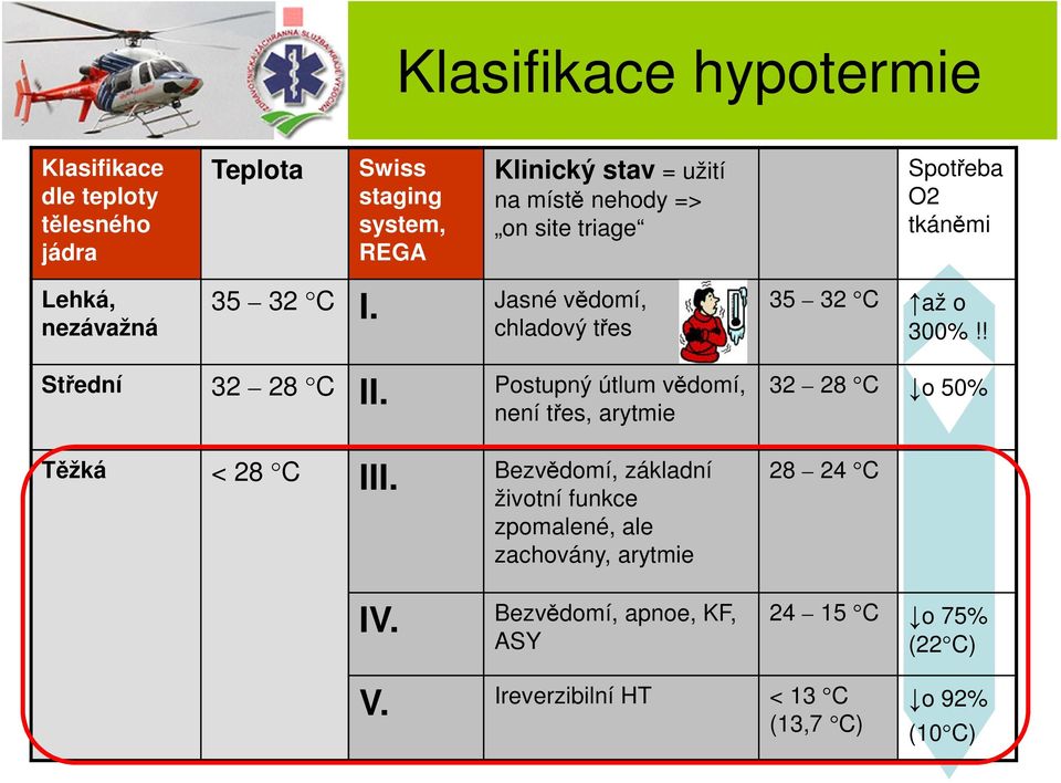 ! Střední 32 28 C II. Postupný útlum vědomí, není třes, arytmie Těžká < 28 C III.