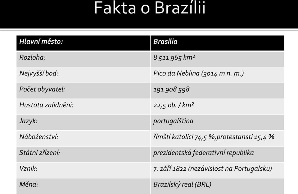 zřízení: Vznik: Měna: prezidentská federativní republika 7.