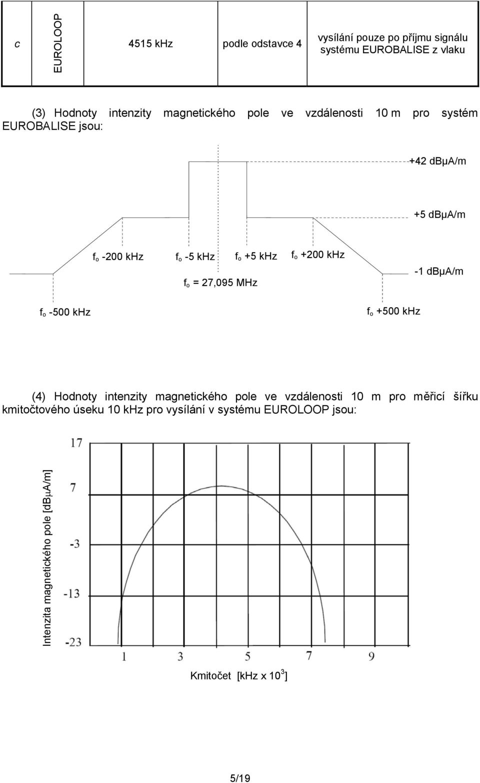 27,095 MHz f o +200 khz -1 dbµa/m f o -500 khz f o +500 khz (4) Hodnoty intenzity magnetického pole ve vzdálenosti 10 m pro