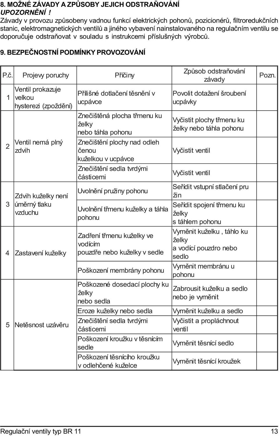 odstraòovat v souladu s instrukcemi pøíslušných výrobcù. 9. BEZPEÈNOSTNÍ PODMÍNKY PROVOZOVÁNÍ P.è.