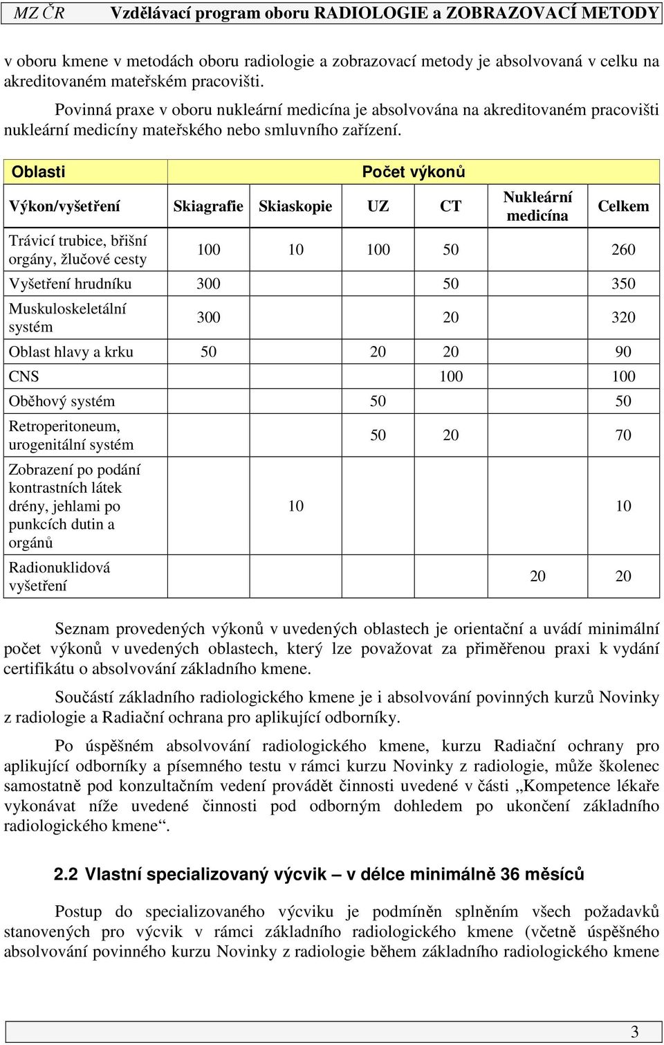 Oblasti Počet výkonů Výkon/vyšetření Skiagrafie Skiaskopie UZ CT Trávicí trubice, břišní orgány, žlučové cesty Nukleární medicína Celkem 100 10 100 50 260 Vyšetření hrudníku 300 50 350