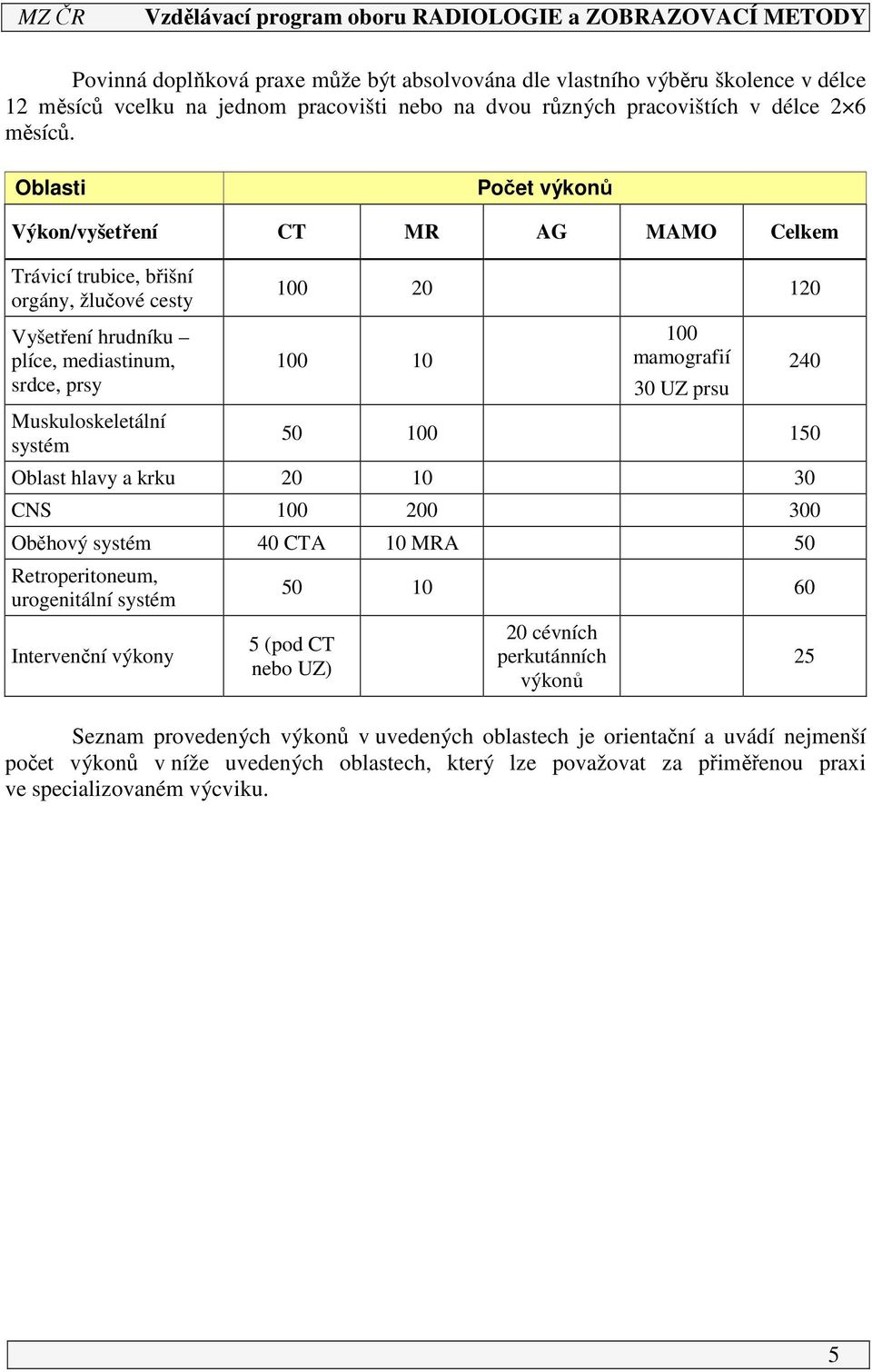 100 mamografií 30 UZ prsu 240 50 100 150 Oblast hlavy a krku 20 10 30 CNS 100 200 300 Oběhový systém 40 CTA 10 MRA 50 Retroperitoneum, urogenitální systém Intervenční výkony 50 10 60 5 (pod CT nebo