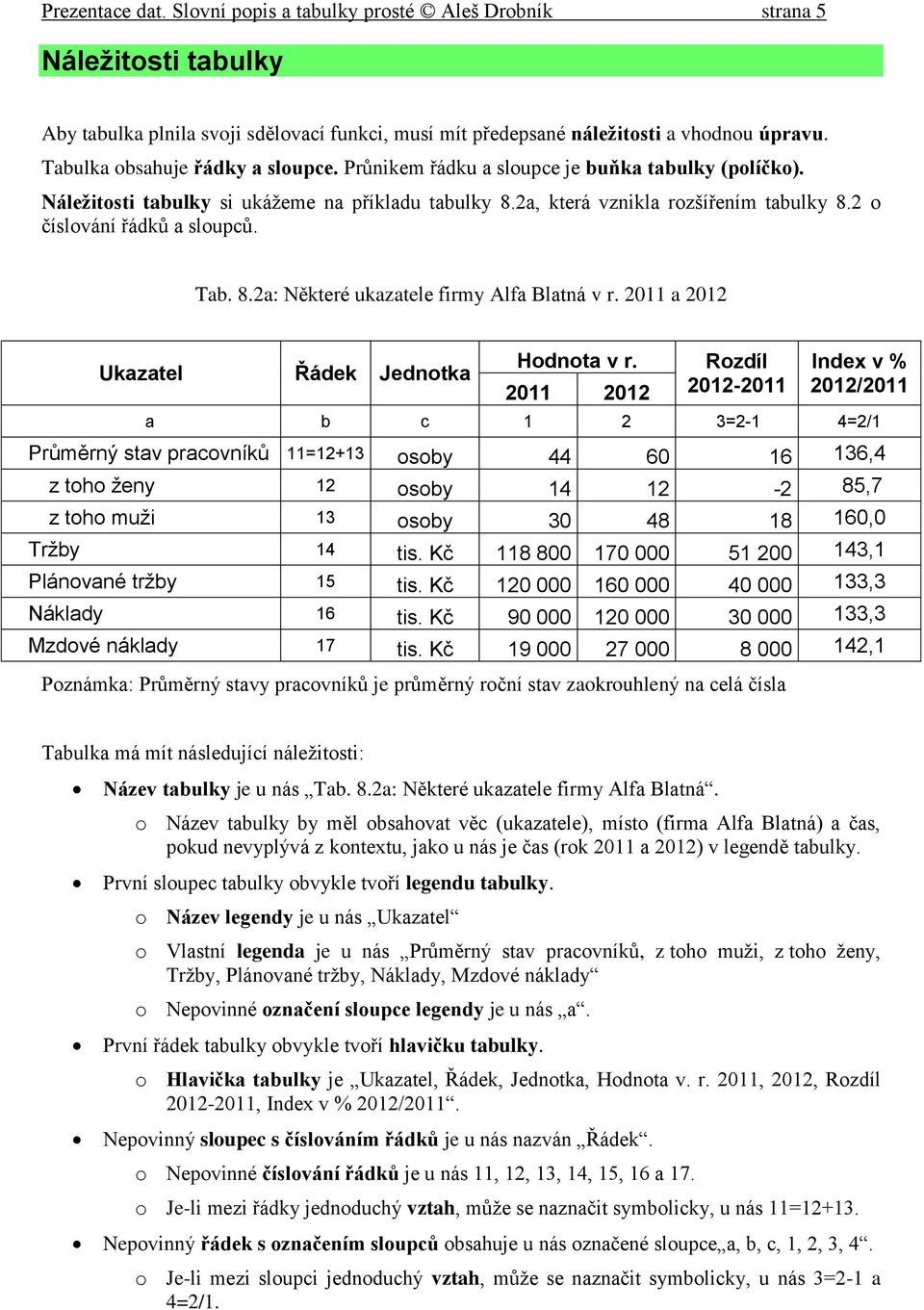 2 o číslování řádků a sloupců. Tab. 8.2a: Některé ukazatele firmy Alfa Blatná v r.