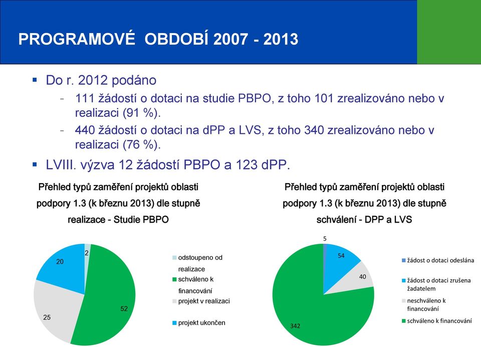 Přehled typů zaměření projektů oblasti podpory 1.3 (k březnu 2013) dle stupně realizace - Studie PBPO Přehled typů zaměření projektů oblasti podpory 1.