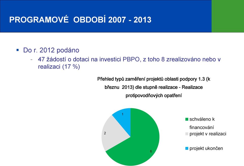 v realizaci (17 %) Přehled typů zaměření projektů oblasti podpory 1.