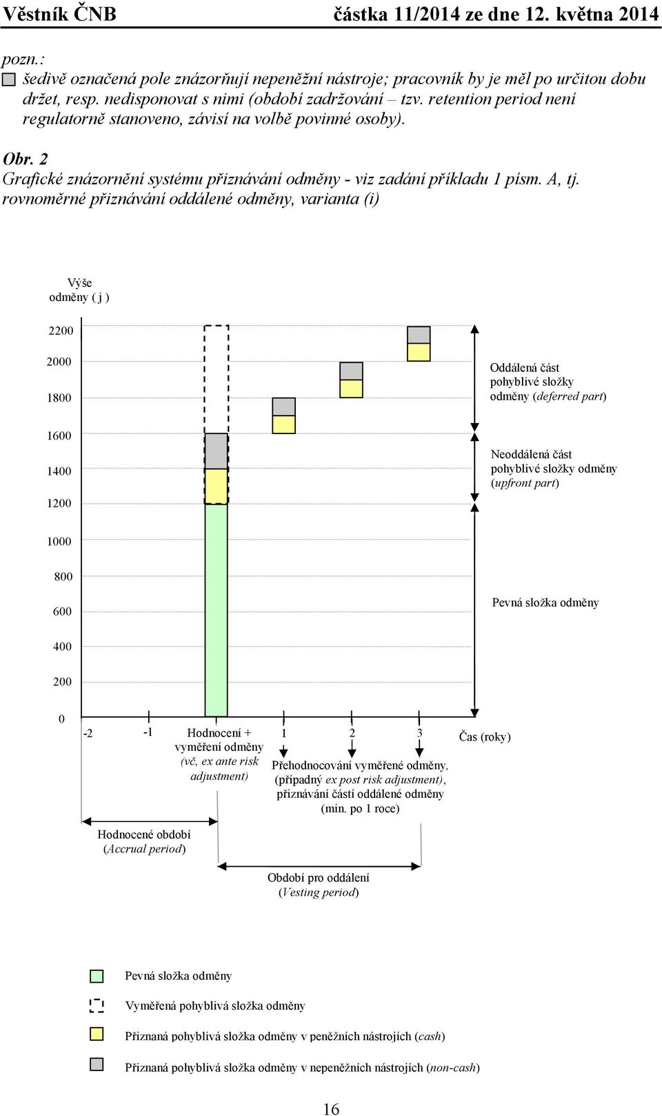 rovnoměrné přiznávání oddálené odměny, varianta (i) Výše odměny ( j ) 2200 2000 1800 Oddálená část pohyblivé složky odměny (deferred part) 1600 1400 1200 Neoddálená část pohyblivé složky odměny