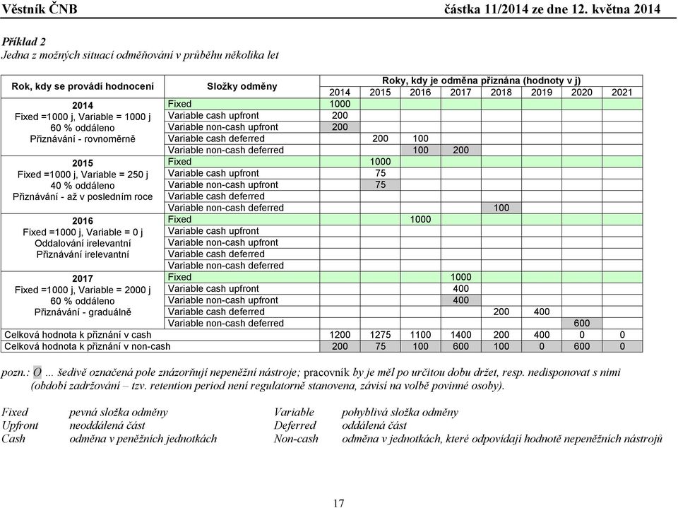 Přiznávání - graduálně Složky odměny Roky, kdy je odměna přiznána (hodnoty v j) 2014 2015 2016 2017 2018 2019 2020 2021 Fixed 1000 Variable cash upfront 200 Variable non-cash upfront 200 Variable