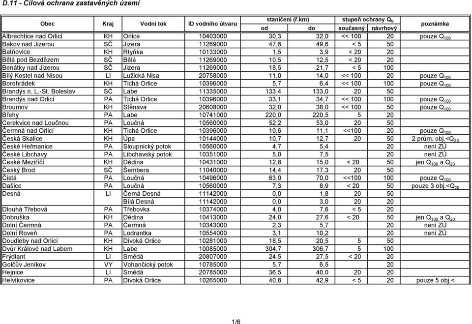 20758000 11,0 14,0 << 100 20 pouze Q 100 Borohrádek KH Tichá Orlice 10396000 5,7 6,4 << 100 100 pouze Q 100 Brandýs n. L.-St.