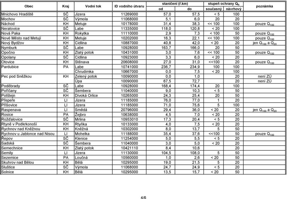 Q 20 Nymburk SČ Labe 10928000 163,7 166,0 20 50 Opočno KH Zlatý potok 10431000 3,0 7,6 << 100 50 pouze Q 100 Opolany SČ Cidlina 10923000 3,3 6,0 < 20 20 Otovice KH Stěnava 20608000 27,0 31,0 <<100 20