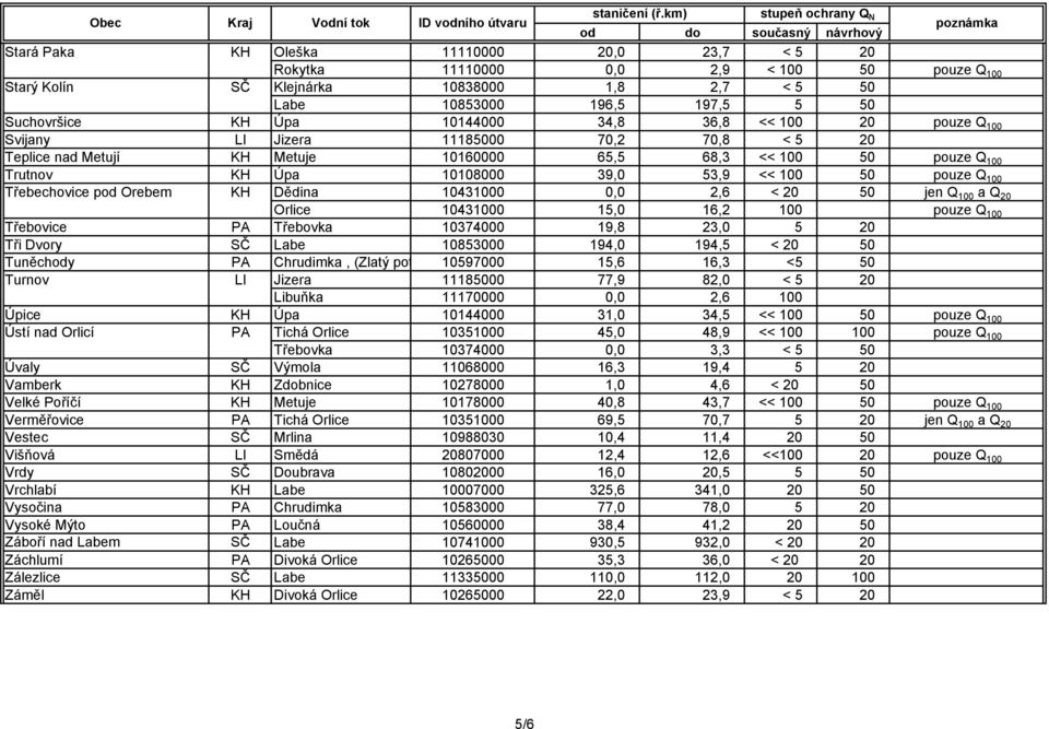 pouze Q 100 Třebechovice pod Orebem KH Dědina 10431000 0,0 2,6 < 20 50 jen Q 100 a Q 20 Orlice 10431000 15,0 16,2 100 pouze Q 100 Třebovice PA Třebovka 10374000 19,8 23,0 5 20 Tři Dvory SČ Labe