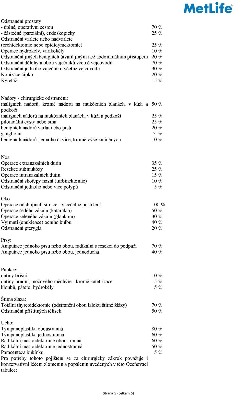 Konizace čípku 20 % Kyretáž 15 % Nádory - chirurgické odstranění: maligních nádorů, kromě nádorů na mukózních blanách, v kůži a 50 % podkoží maligních nádorů na mukózních blanách, v kůži a podkoží 25