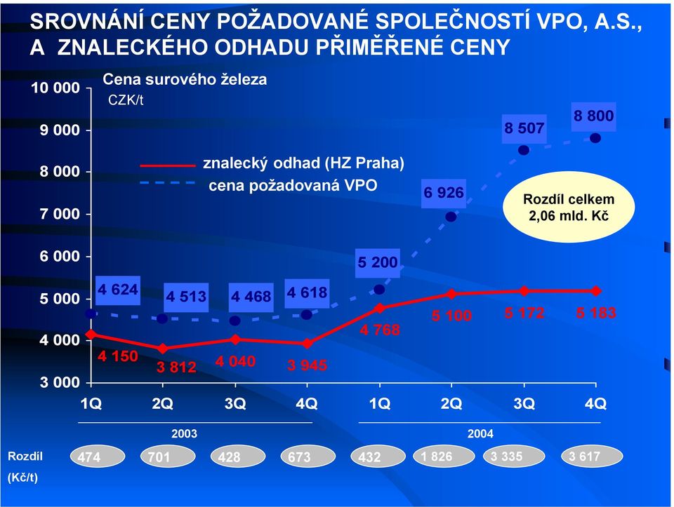 Rozdíl celkem 2,06 mld.