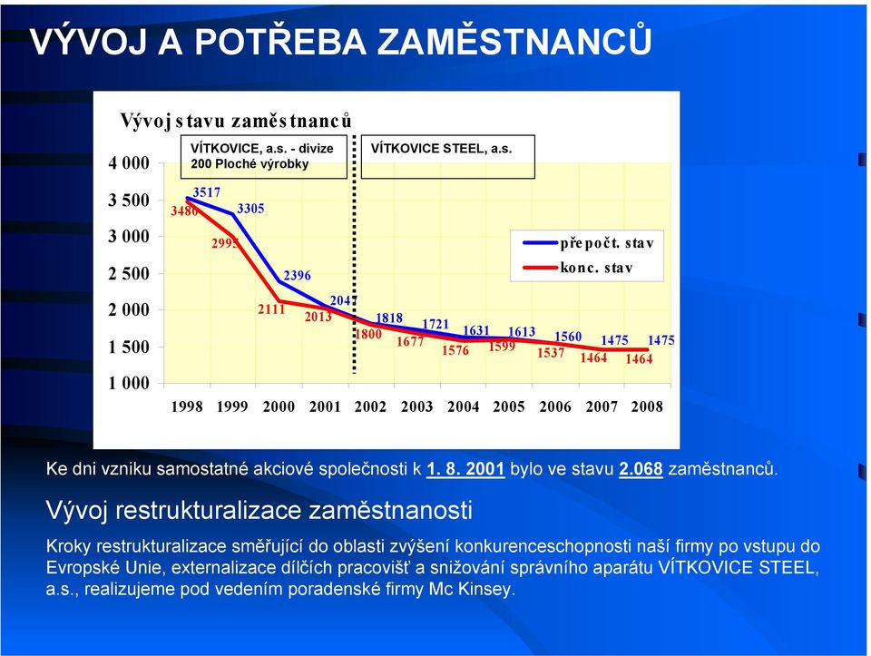 sta v 2047 2013 1818 1721 1800 1631 1613 1677 1560 1599 1475 1475 1576 1537 1464 1464 1998 1999 2000 2001 2002 2003 2004 2005 2006 2007 2008 Ke dni vzniku samostatné akciové