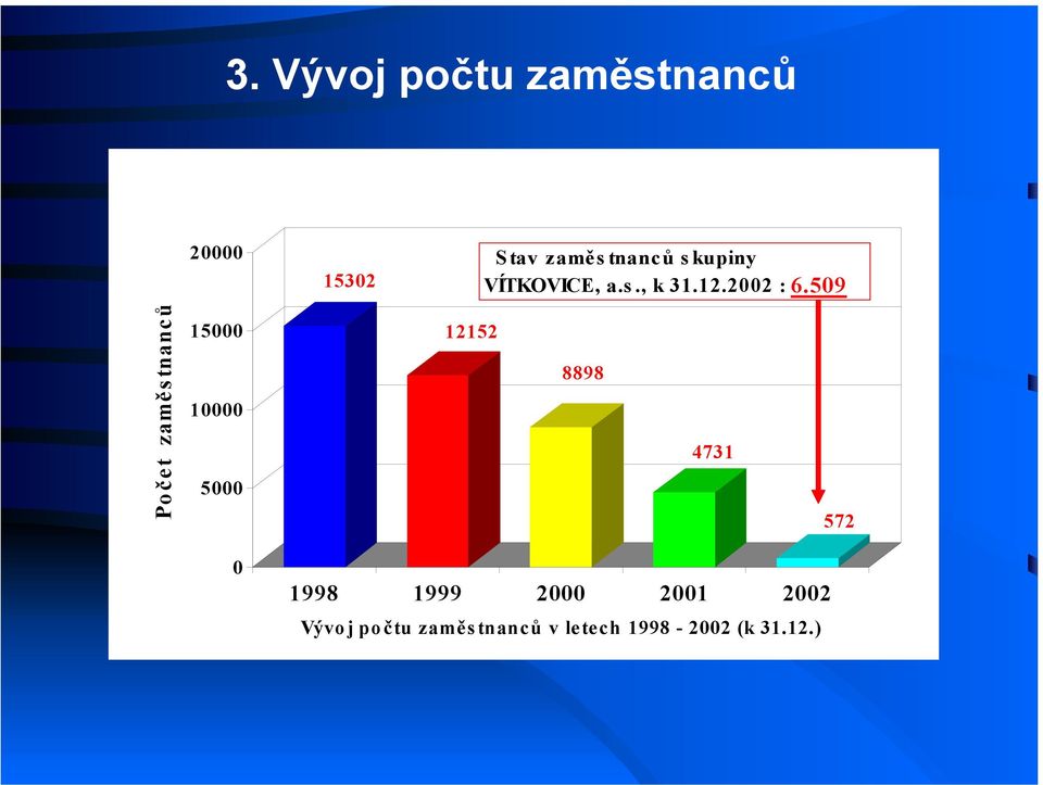 509 Počet zaměstnanců 15000 10000 5000 12152 8898 4731 572