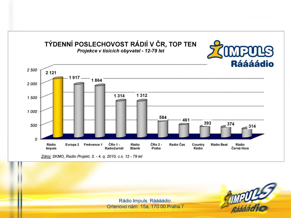 314 0 Impuls Evropa 2 Frekvence 1 ČRo 1 - Radiožurnál Blaník ČRo 2 - Praha Radio