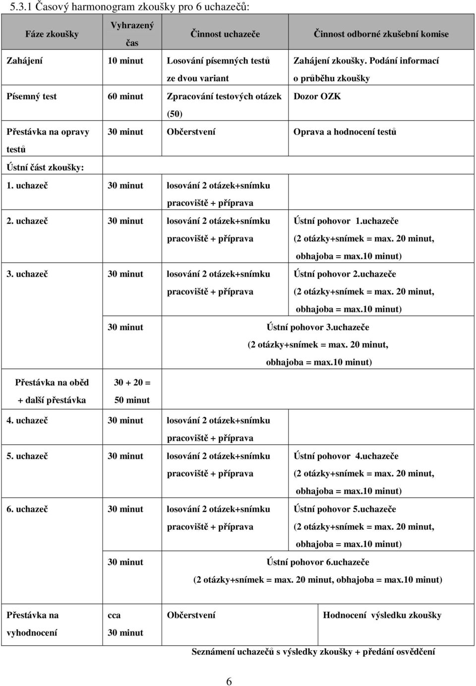 Podání informací o průběhu zkoušky Písemný test 60 minut Zpracování testových otázek Dozor OZK (50) Přestávka na opravy 30 minut Občerstvení Oprava a hodnocení testů testů Ústní část zkoušky: 1.