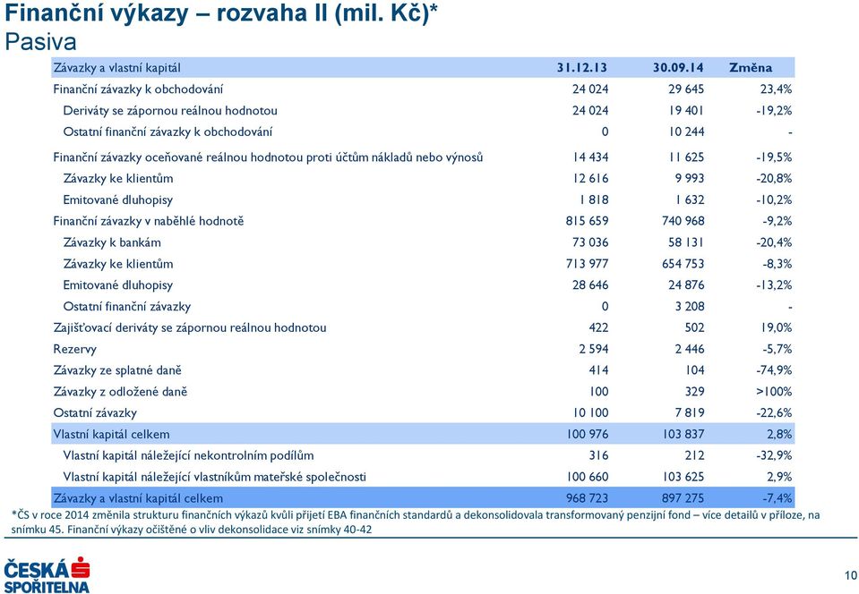 reálnou hodnotou proti účtům nákladů nebo výnosů 14 434 11 625-19,5% Závazky ke klientům 12 616 9 993-20,8% Emitované dluhopisy 1 818 1 632-10,2% Finanční závazky v naběhlé hodnotě 815 659 740
