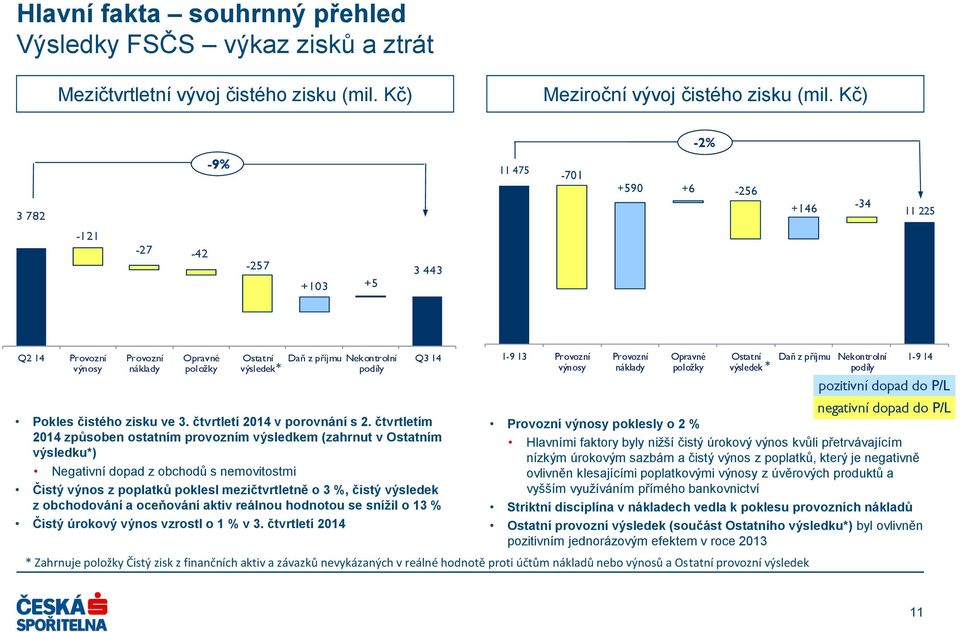 Pokles čistého zisku ve 3. čtvrtletí 2014 v porovnání s 2.