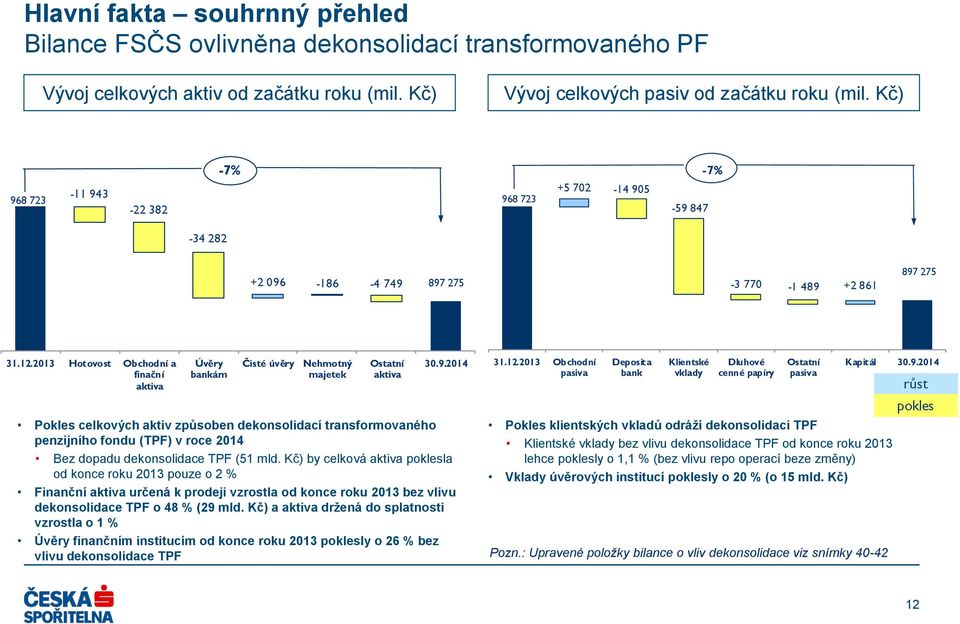2013 Hotovost Obchodní a finační aktiva Úvěry bankám Čisté úvěry Nehmotný majetek Ostatní aktiva 30.9.