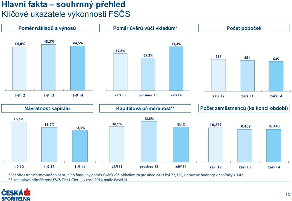 16,0% 14,5% 18,1% 18,6% 18,1% 10,857 10,409 10,443 1-9 12 1-9 13 1-9 14 září 13 prosinec 13 září 14 září 12 září 13 září 14 *Bez vlivu transformovaného penzijního