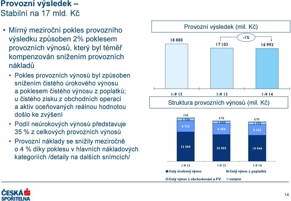 úrokového výnosu a poklesem čistého výnosu z poplatků; u čistého zisku z obchodních operací a aktiv oceňovaných reálnou hodnotou došlo ke zvýšení Podíl neúrokových výnosů představuje 35 % z celkových