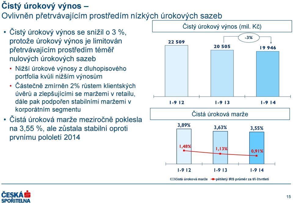 pak podpořen stabilními maržemi v korporátním segmentu Čistá úroková marže meziročně poklesla na 3,55 %, ale zůstala stabilní oproti prvnímu pololetí 2014 Čistý úrokový výnos (mil.