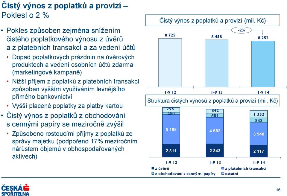 platby kartou Čistý výnos z poplatků z obchodování s cennými papíry se meziročně zvýšil Způsobeno rostoucími příjmy z poplatků ze správy majetku (podpořeno 17% meziročním nárůstem objemů v