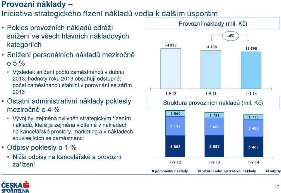 meziročně o 4 % Vývoj byl zejména ovlivněn strategickým řízením nákladů, které je zejména viditelné v nákladech na kancelářské prostory, marketing a v nákladech souvisejících se zaměstnanci Odpisy