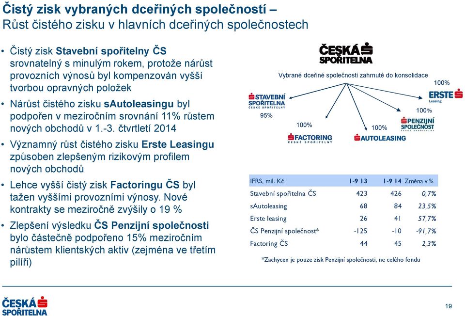 čtvrtletí 2014 Významný růst čistého zisku Erste Leasingu způsoben zlepšeným rizikovým profilem nových obchodů Lehce vyšší čistý zisk Factoringu ČS byl tažen vyššími provozními výnosy.