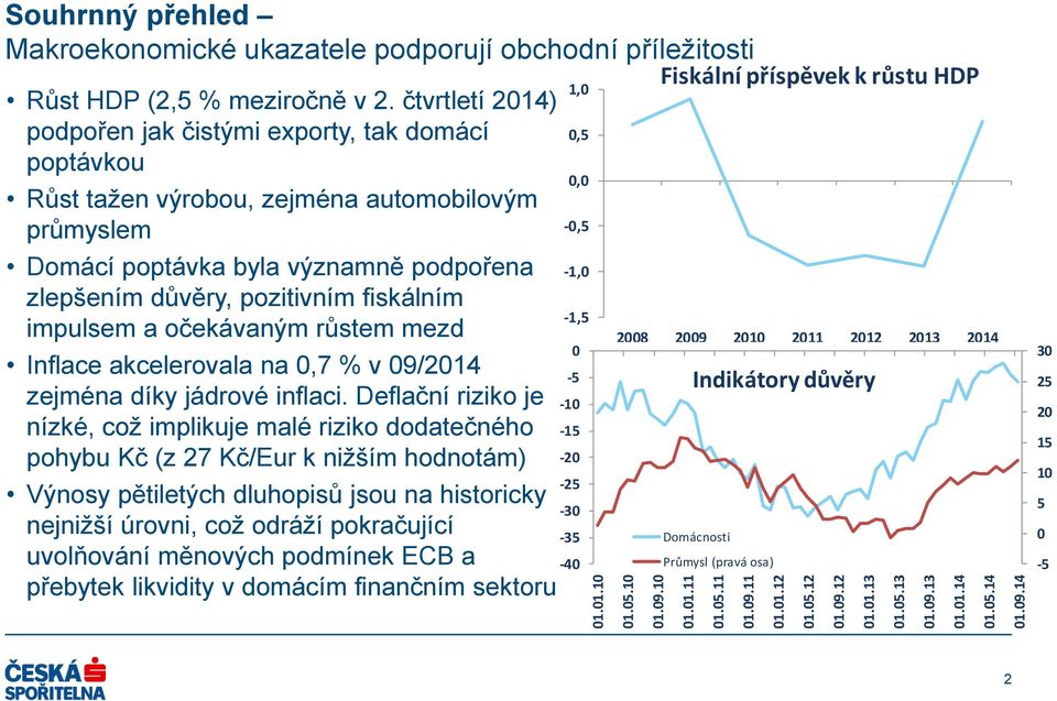 impulsem a očekávaným růstem mezd Inflace akcelerovala na 0,7 % v 09/2014 zejména díky jádrové inflaci.
