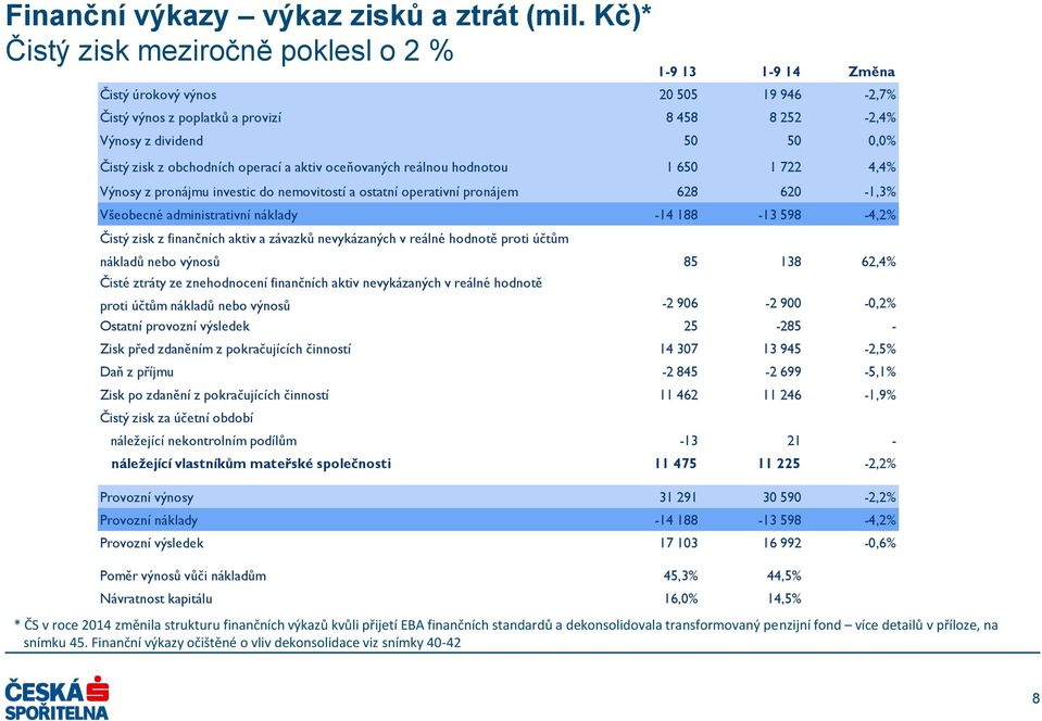 obchodních operací a aktiv oceňovaných reálnou hodnotou 1 650 1 722 4,4% Výnosy z pronájmu investic do nemovitostí a ostatní operativní pronájem 628 620-1,3% Všeobecné administrativní náklady -14