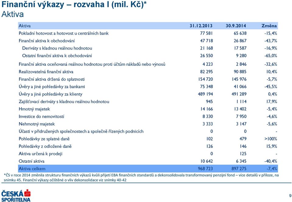 finanční aktiva k obchodování 26 550 9 280-65,0% Finanční aktiva oceňovaná reálnou hodnotou proti účtům nákladů nebo výnosů 4 223 2 846-32,6% Realizovatelná finanční aktiva 82 295 90 885 10,4%