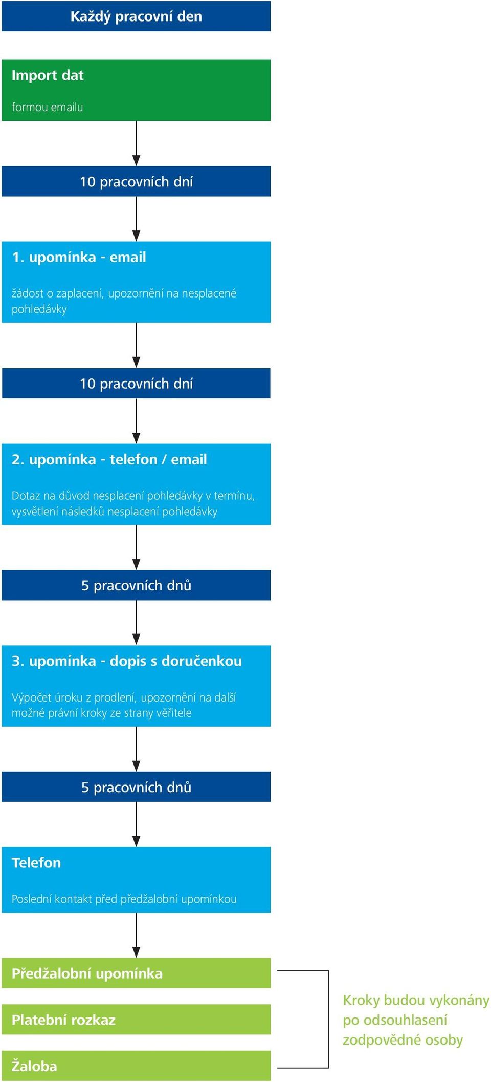 upomínka - telefon / email 5 pracovních dnů 3.