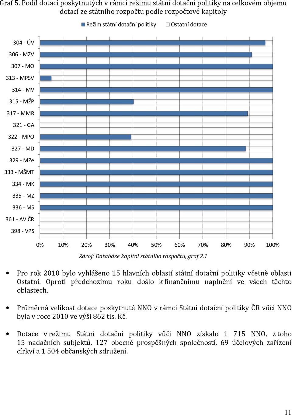 307 -MO 313 -MPSV 314 -MV 315 -MŽP 317 -MMR 321 -GA 322 -MPO 327 -MD 329 -MZe 333 -MŠMT 334 -MK 335 -MZ 336 -MS 361 -AV ČR 398 -VPS 0% 10% 20% 30% 40% 50% 60% 70% Zdroj: Databáze kapitol státního