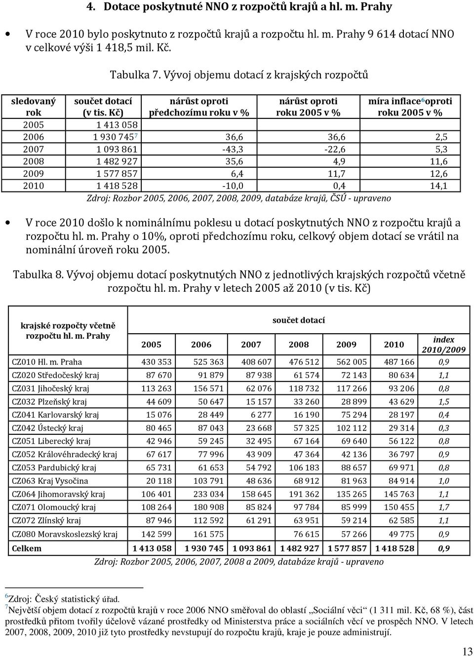 Kč) nárůst oproti předchozímu roku v % nárůst oproti roku 2005 v % míra inflace 6 oproti roku 2005 v % 2005 1413058 2006 1930745 7 36,6 36,6 2,5 2007 1093861-43,3-22,6 5,3 2008 1482927 35,6 4,9 11,6