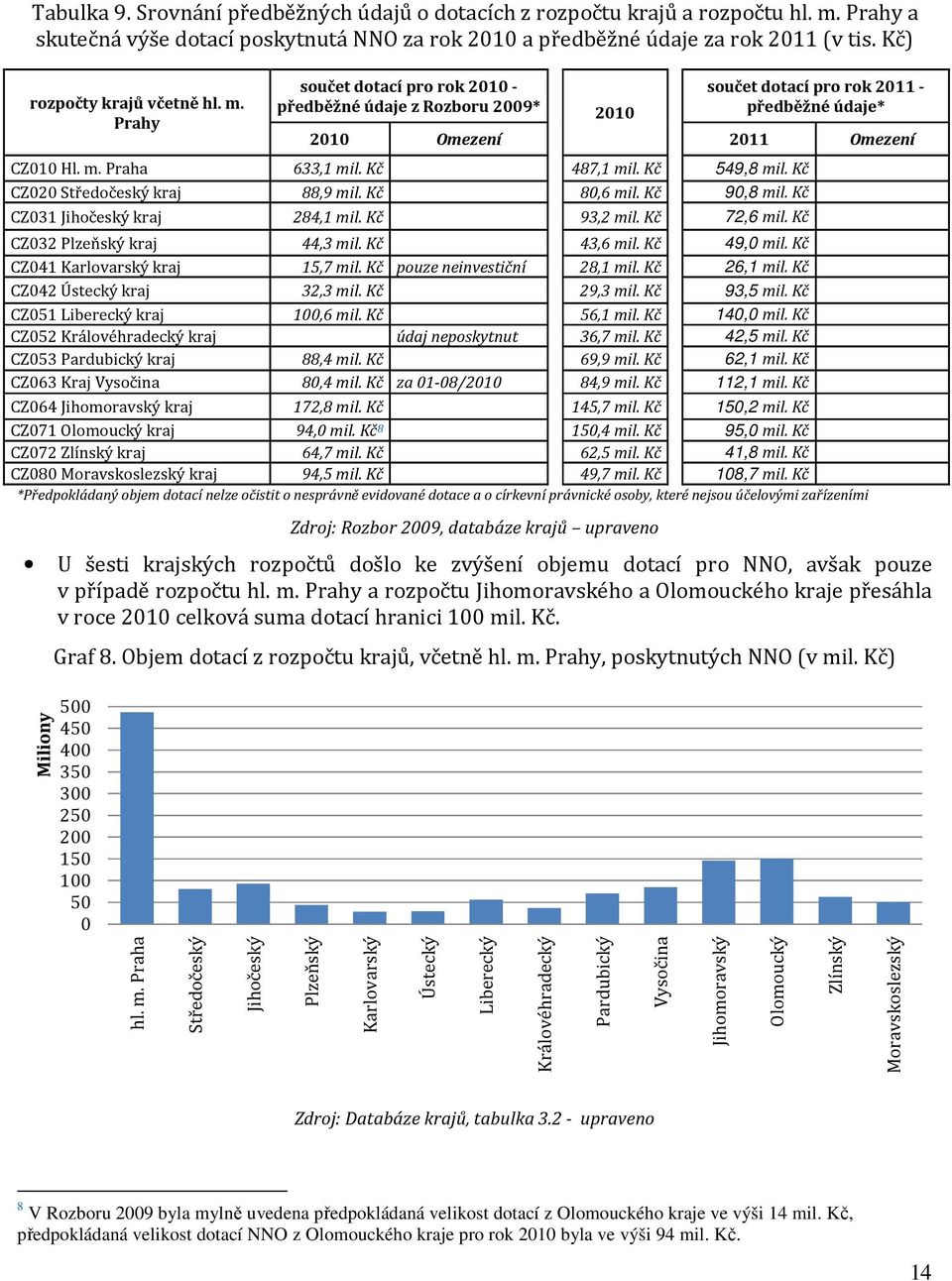 Kč 487,1 mil. Kč 549,8 mil. Kč CZ020 Středočeský kraj 88,9 mil. Kč 80,6 mil. Kč 90,8 mil. Kč CZ031 Jihočeský kraj 284,1 mil. Kč 93,2 mil. Kč 72,6 mil. Kč CZ032 Plzeňský kraj 44,3 mil. Kč 43,6 mil.