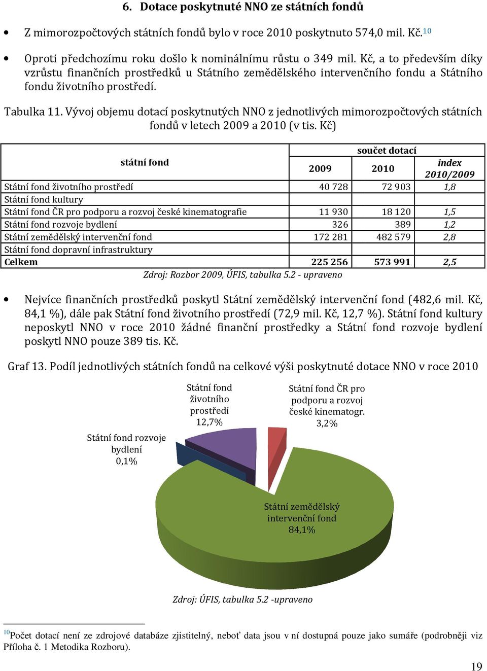 Vývoj objemu dotací poskytnutých NNO z jednotlivých mimorozpočtových státních fondů v letech 2009 a 2010 (v tis.