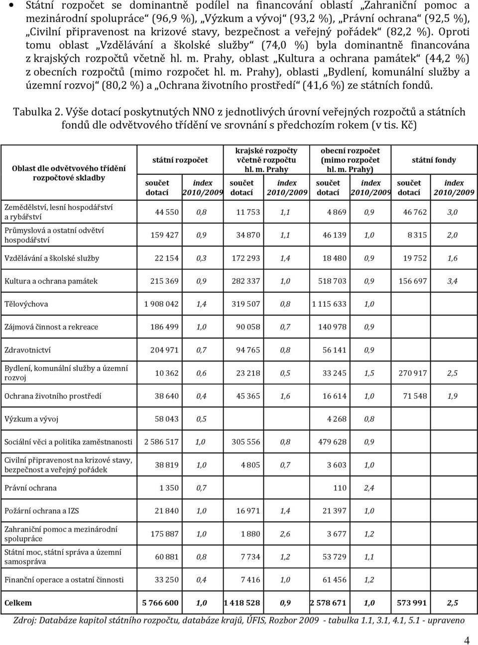 Prahy, oblast Kultura a ochrana památek (44,2 %) z obecních rozpočtů (mimo rozpočet hl. m.